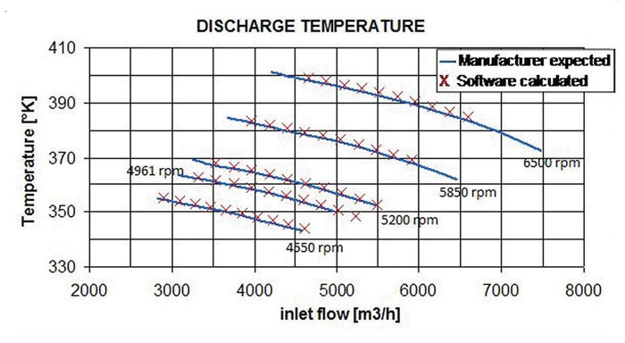 Figure 3. The discharge temperature for conditions marked as D1 and D2