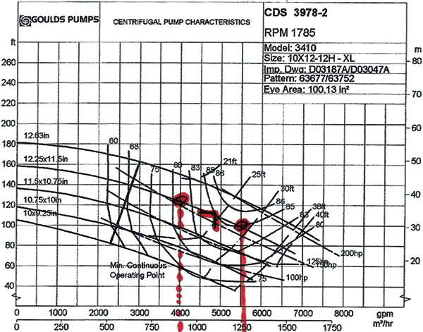 OEM performance curve with the actual flow operating range noted by the PREMS-2A system analysis