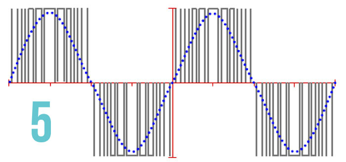 Pulse width modulated waveform