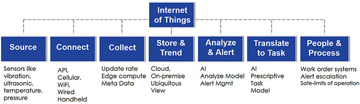 Examples of equipment and processes in each of the seven elements of IoT