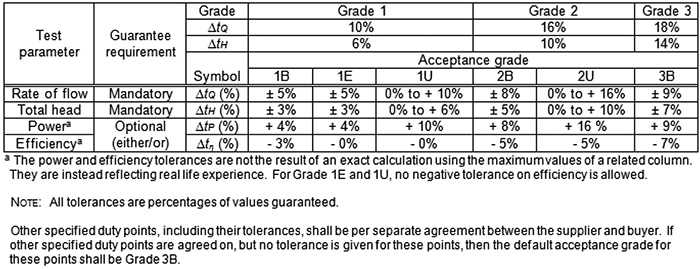 Pump test acceptance grades and corresponding tolerance band