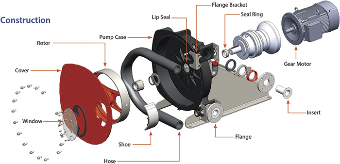 Figure 1. An example of an advanced peristaltic pump shows a seal-free design that eliminates leaks and product contamination, which enables it to handle some of the toughest pumping applications in the mining industry. (Graphics courtesy of Abaque, part of PSG)