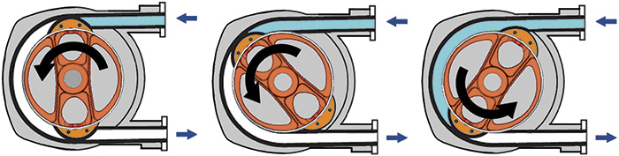 Figure 2. The design and operation of peristaltic pumps enable them to deliver a constant rate of fluid displacement and maintain high volumetric consistency, even after millions of pumping cycles.