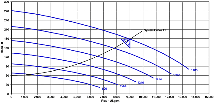 variable speed curve