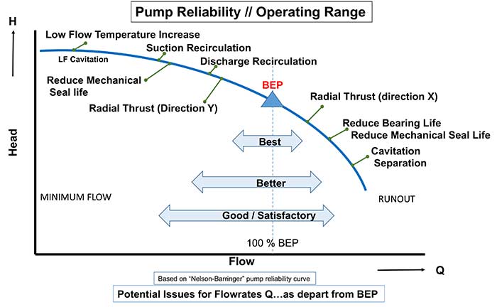 Elsey’s modified version of the Nelson-Barringer pump reliability curve