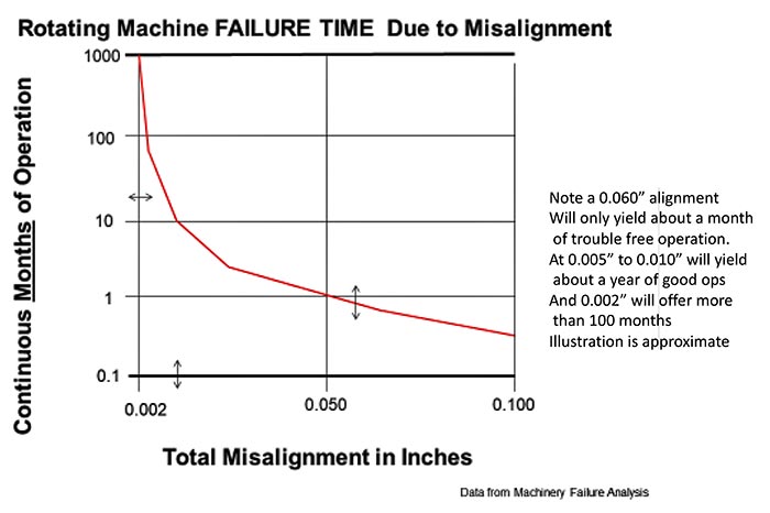 Pump reliability as it relates to alignment tolerance