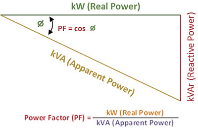 Figure 1. The graphic shows how the power factor is derived.