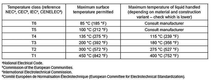 Temperature class, surface temperature and liquid temperature