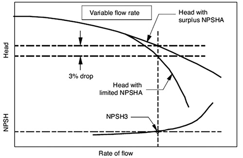 NPSH3 determination for variable flow rate test