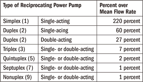 Table 1. The percentage that the maximum instantaneous flow rate exceeds the mean flow rate