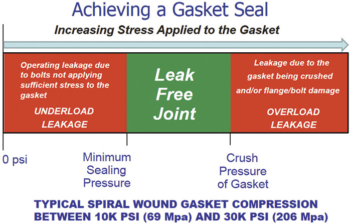 Figure 2. Gasket stress and leakage relationship