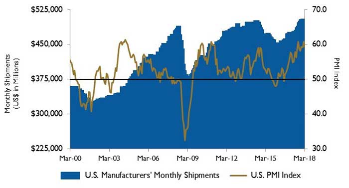 U.S. PMI and manufacturing shipments
