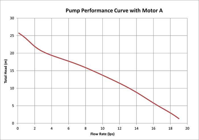 pump performance