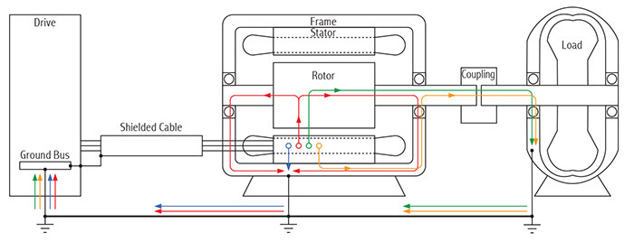 paths of common mode currents from stator to ground, back to drive