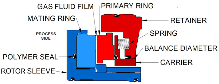 Image 2. Typical dry gas seal stage