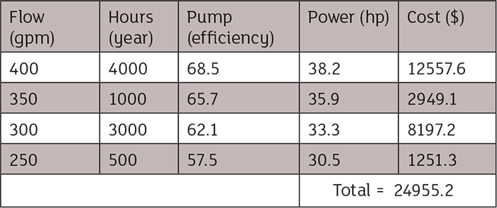 Fixed speed pump costs