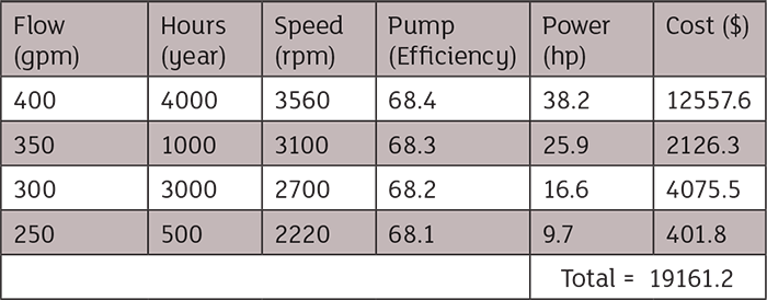 Variable speed pump costs