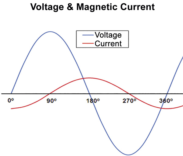 Magnetizing current versus voltage