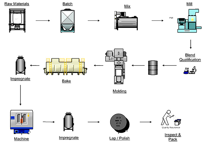 Mechanical carbon process overview