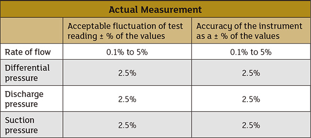 Test reading fluctuation and instrument accuracy