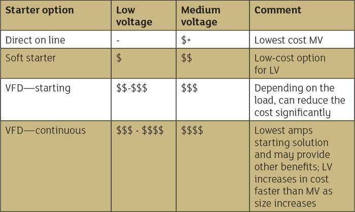Cost comparison of starting methods