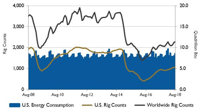 U.S. energy consumption and rig counts