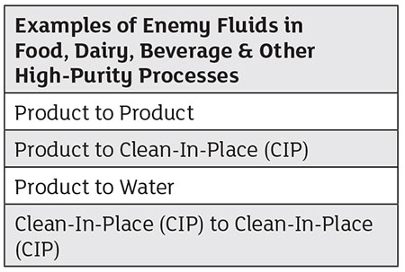 fluids that can lead to cross-contamination