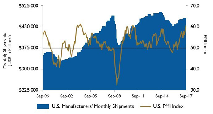 U.S. PMI and manufacturing shipments