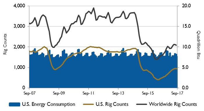 U.S. energy consumption and rig counts