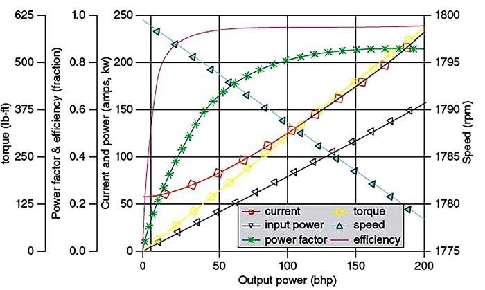 Characterized motor performance curve