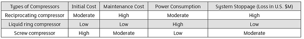 Life cycle costs of various types of compressors
