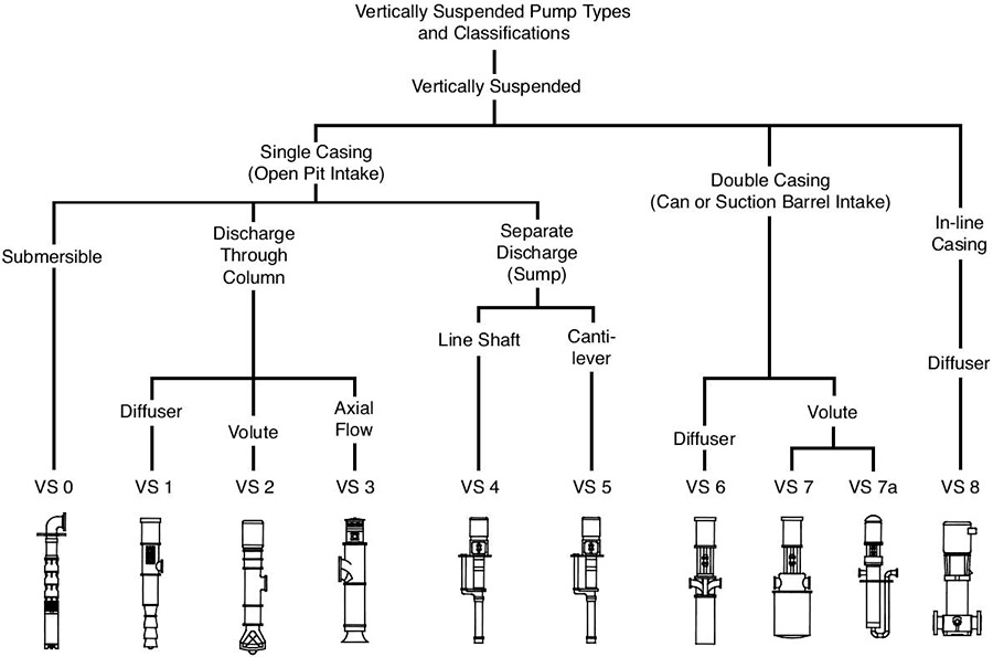 Vertical Pump Types