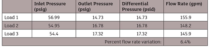 pressure and flow distribution