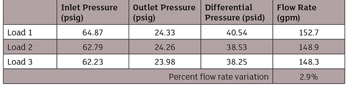 pressure and flow distribution