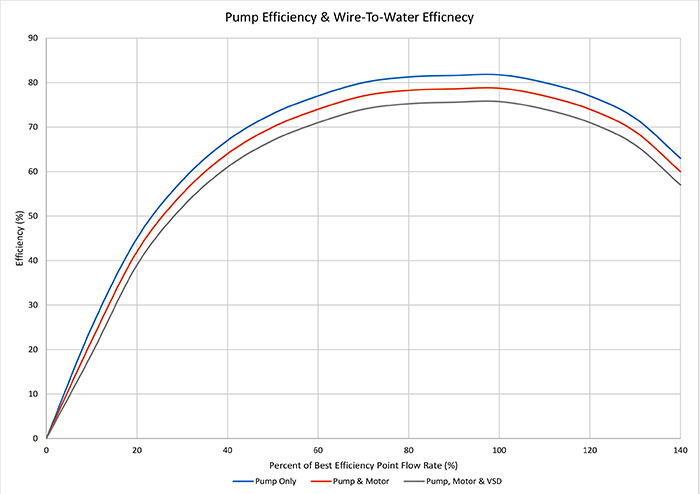 Pump efficiency and wire-to-water efficiency of pump, motor and VSD