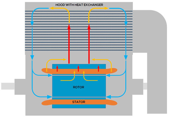 Motors rely on convective and conductive cooling paths for heat removal