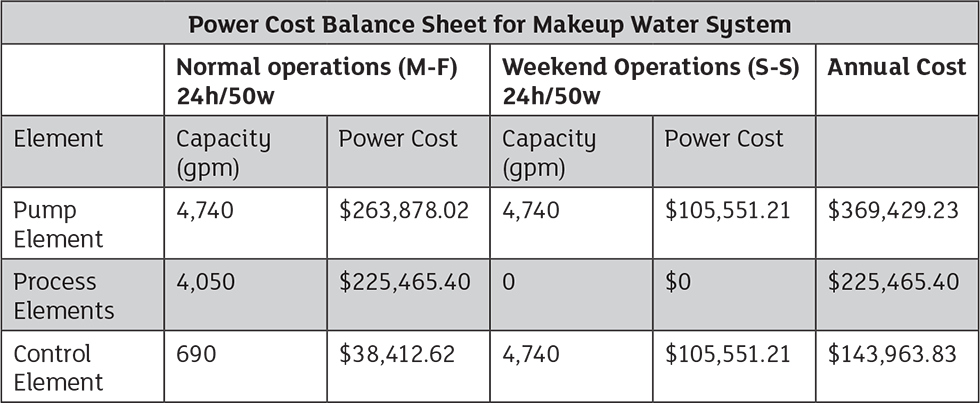 cost to run each element in the makeup water system