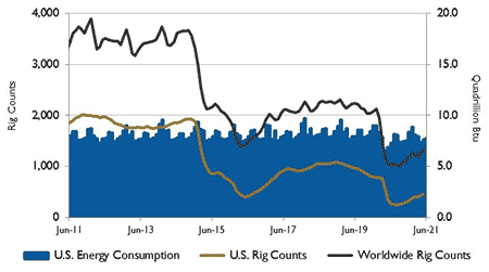 IMAGE 2: U.S. energy consumption and rig counts Source: U.S. Energy Information Administration and Baker Hughes Inc.