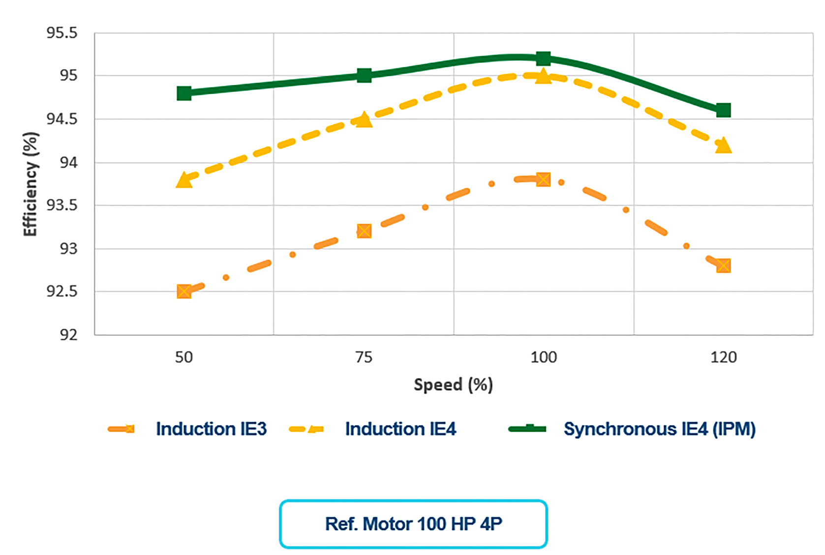 IMAGE 2: Comparison of synchronous IE4 motor to Induction IE3 and IE4 motors as a function of speed for a 100 horsepower (hp) reference.