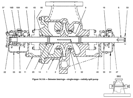 IMAGE 2: Between bearings, single-stage, radially split pump (BB2)