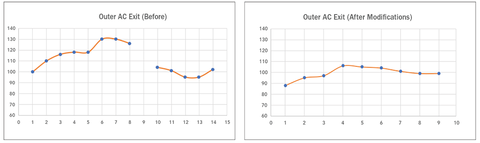 IMAGE 4: Before (left) and after (right) temperature change over time in the room of the fan. Note: the reason for the drop in temperature at test point nine (on the left) is simply due to the AC unit being turned off at point eight.