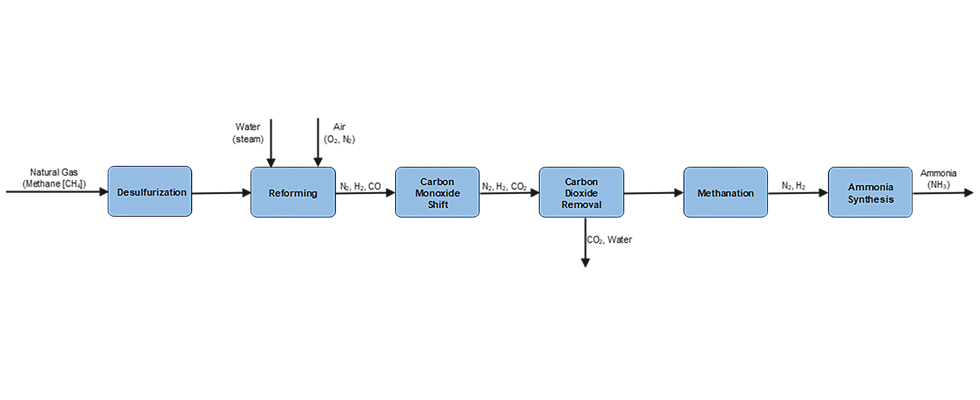 IMAGE 1: Diagram showing the Haber-Bosch Process (Image courtesy of Sundyne)
