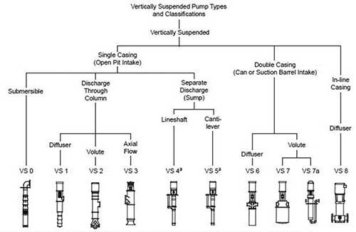 Vertical pump types