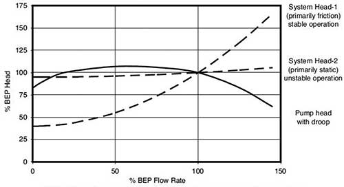 Pump head versus rate-of-flow curve illustrating a droop