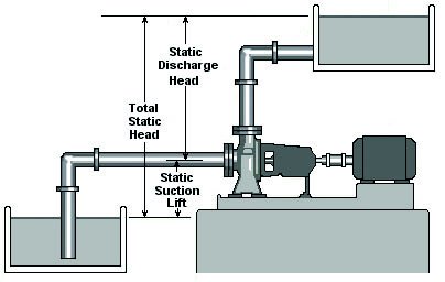 static discharge head in a centrifugal pump