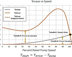 torque vs. speed